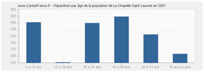 Répartition par âge de la population de La Chapelle-Saint-Laurent en 2007